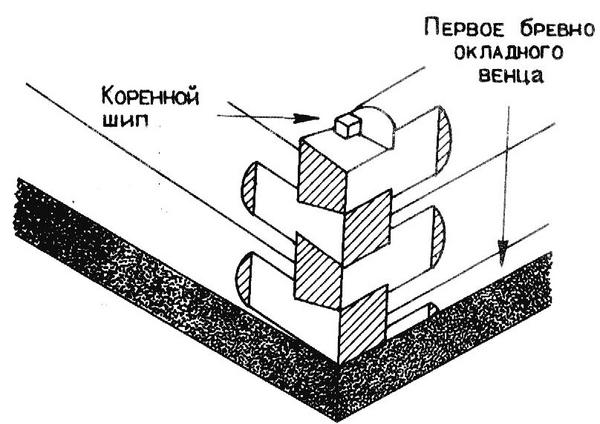 Схема рубки в лапу